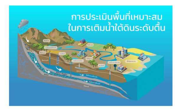ประเมินพื้นที่เหมาะสม เติมน้ำใต้ดินระดับตื้น