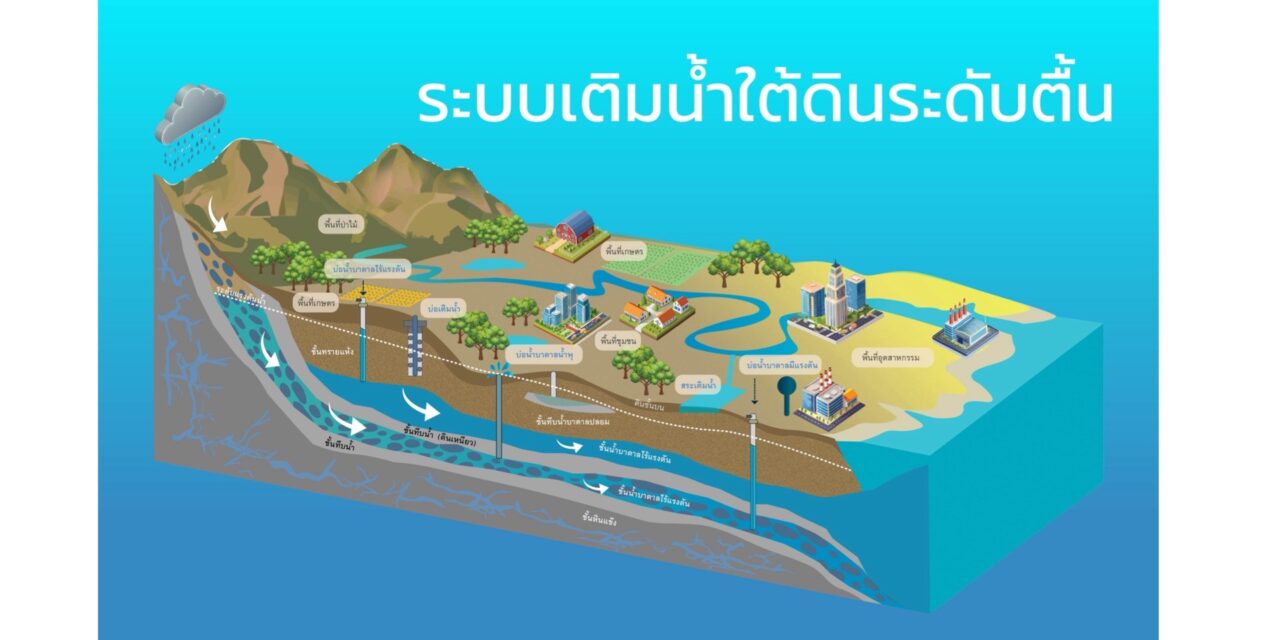 รู้จัก 11 รูปแบบ ระบบเติมน้ำใต้ดินระดับตื้น