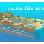 รู้จัก 11 รูปแบบ ระบบเติมน้ำใต้ดินระดับตื้น