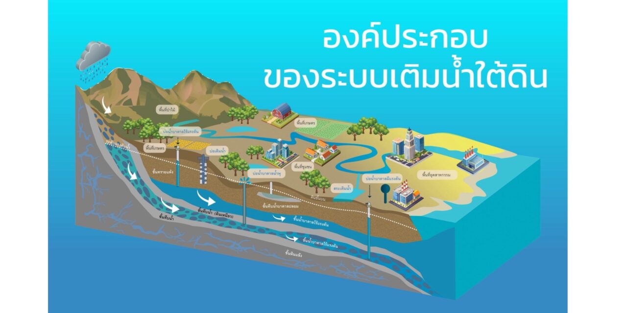 รู้จักองค์ประกอบของระบบเติมน้ำใต้ดิน