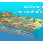 รู้จักองค์ประกอบของระบบเติมน้ำใต้ดิน