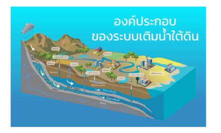รู้จักองค์ประกอบของระบบเติมน้ำใต้ดิน