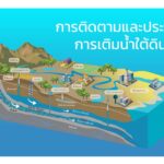 การติดตามและประเมินการเติมน้ำใต้ดิน