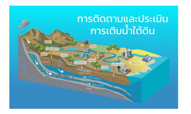 การติดตามและประเมินการเติมน้ำใต้ดิน